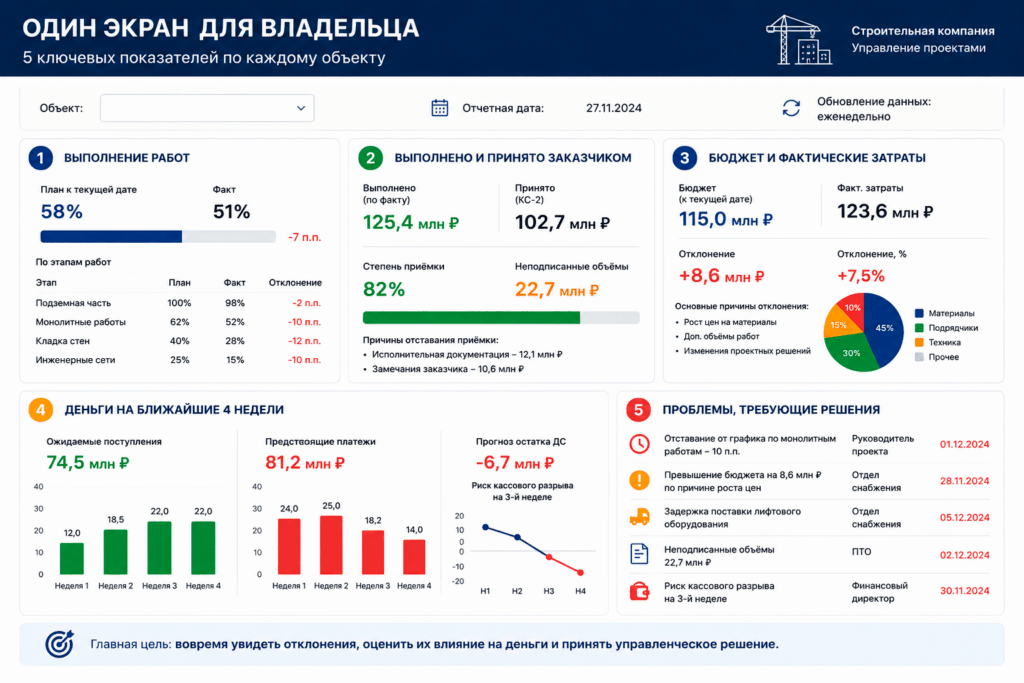 Один экран для владельца: что нужно видеть по каждому объекту
